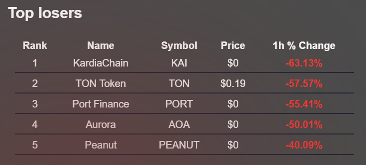 Top Losers